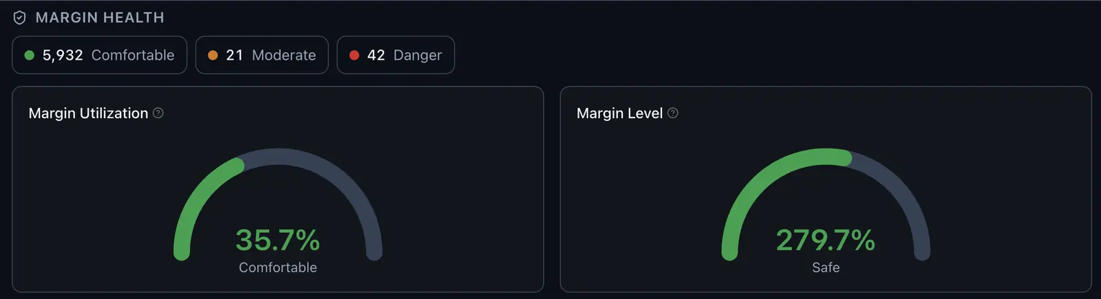 Margin health across the book