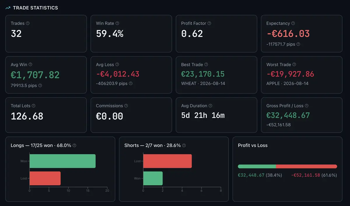 Trade statistics with expectancy and long/short split